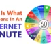 Internet in minute