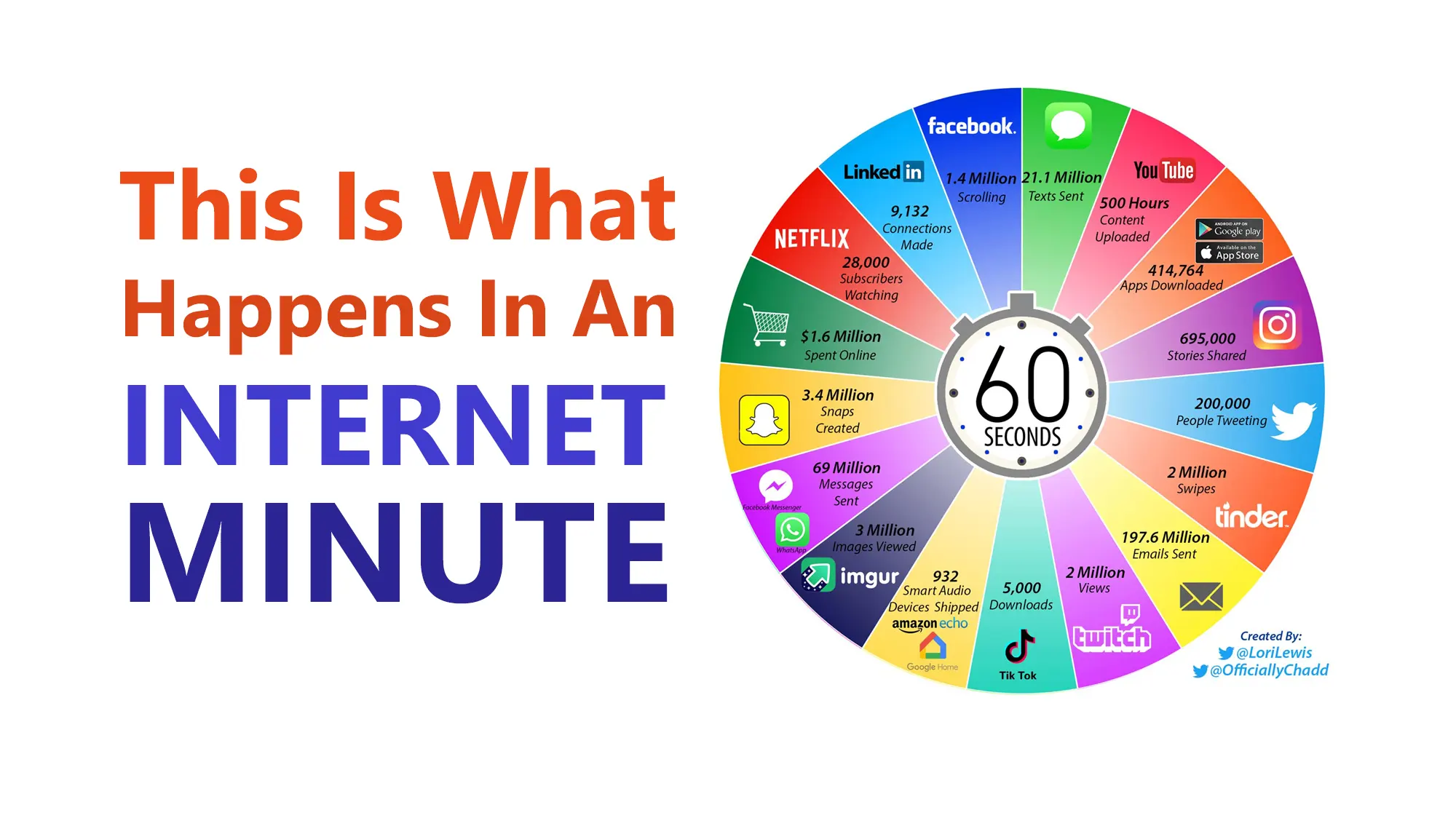 Τι συμβαίνει στο Διαδίκτυο σε 1 λεπτό;